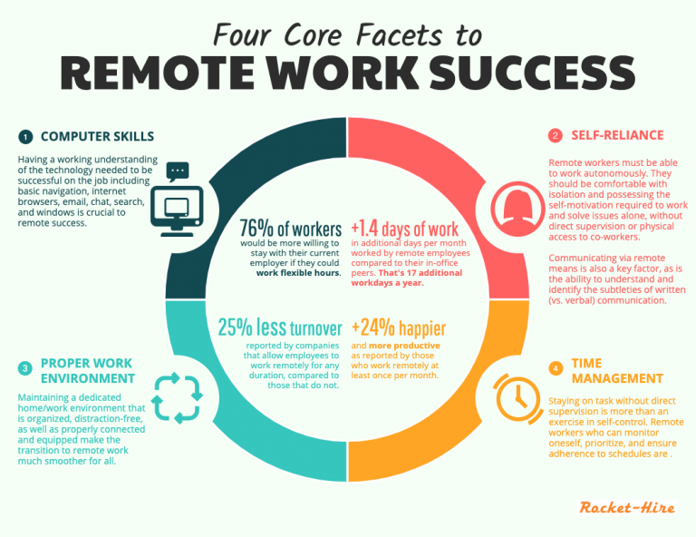 Do You Have What It Takes To Work From Anywhere? RocketHire
