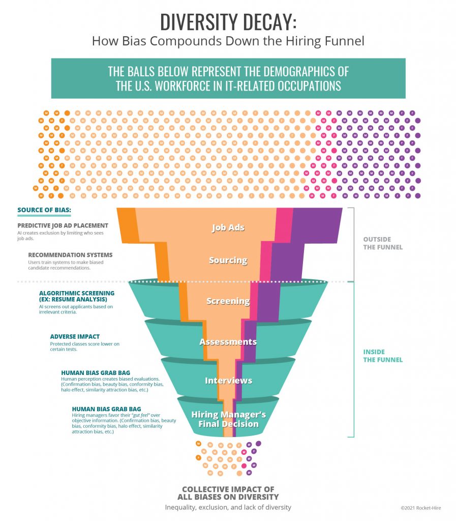 How Bias Compounds Down the Hiring Funnel infographic