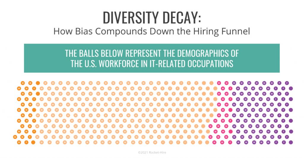 How Bias Compounds Down the Hiring Funnel