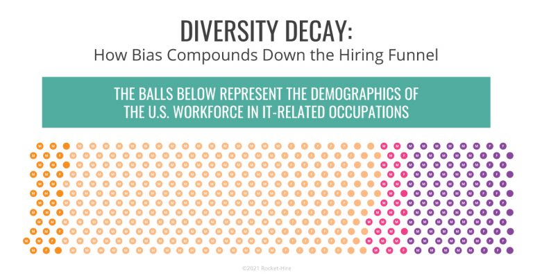 How Bias Compounds Down the Hiring Funnel graphic