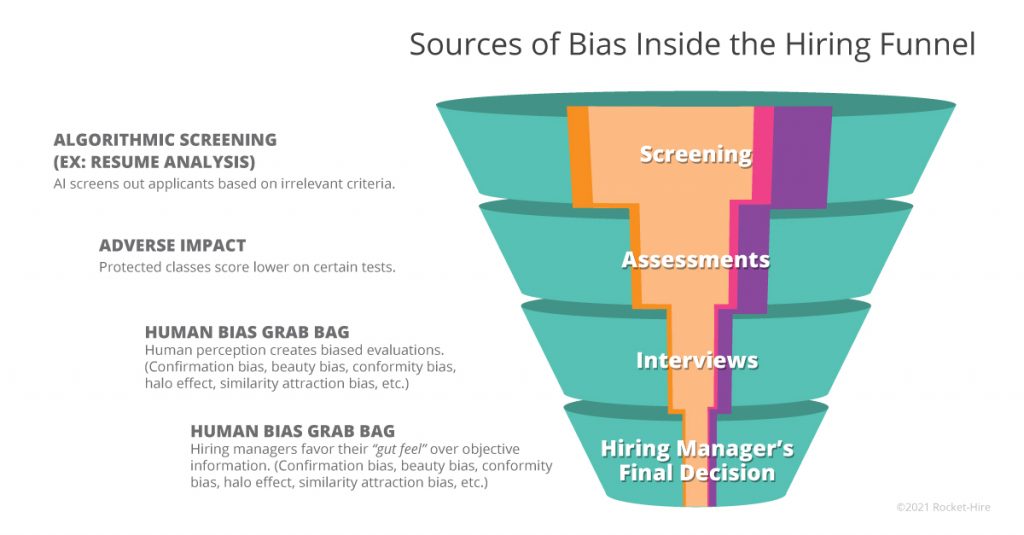 Sources of Bias Inside the Hiring Funnel graphic