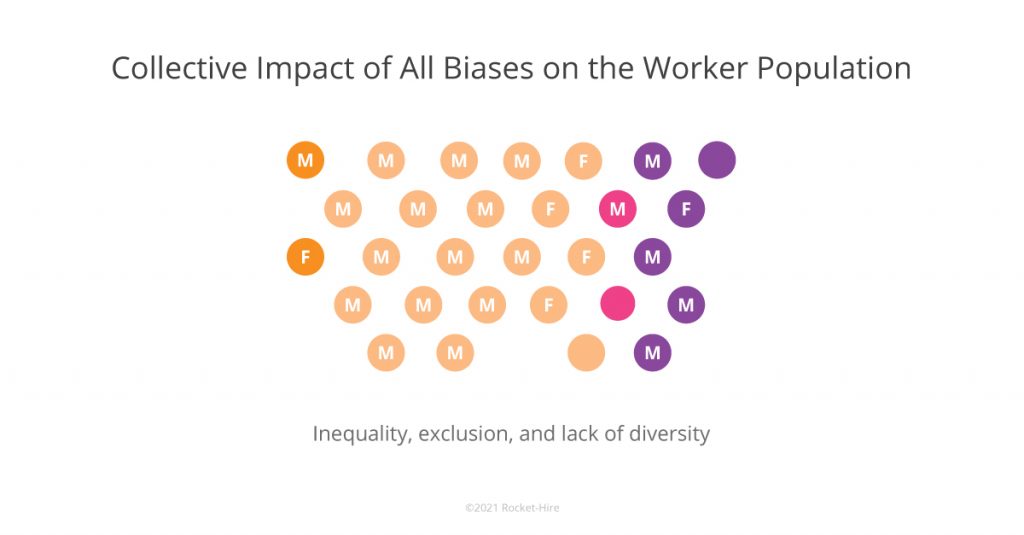 Collective Impact of All Biases on the Worker Population graphic